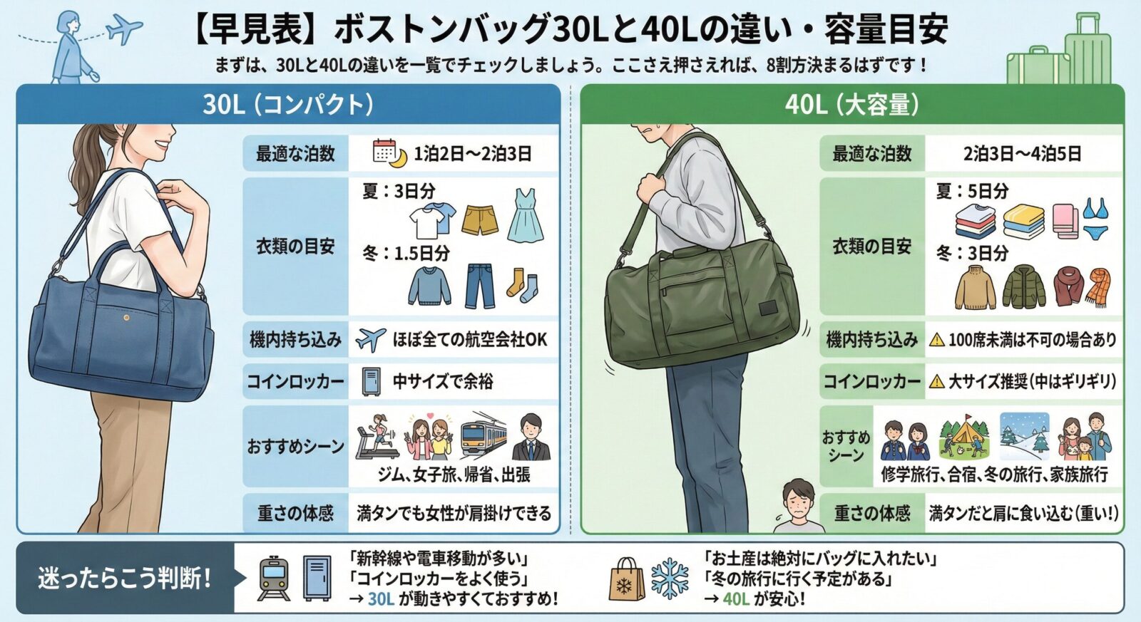 【早見表】ボストンバッグ30Lと40Lの違い・容量目安